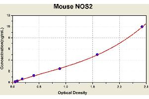 Diagramm of the ELISA kit to detect Mouse NOS2with the optical density on the x-axis and the concentration on the y-axis. (NOS2 ELISA 试剂盒)