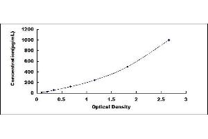 Typical standard curve (IL-13 ELISA 试剂盒)