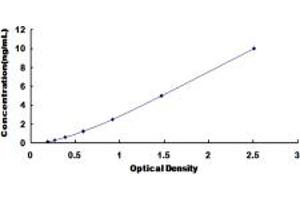 Typical standard curve (SGPP1 ELISA 试剂盒)