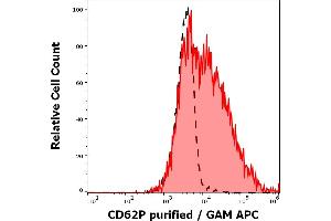 Separation of human lymphocytes (red-filled) from blood debris (black-dashed) in flow cytometry analysis (surface staining) of human peripheral whole blood stained using anti-human CD62P (HI62P) purified antibody (concentration in sample 0. (P-Selectin 抗体)