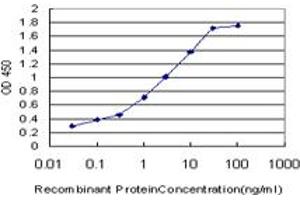 ELISA image for anti-Transcription Elongation Factor B (SIII), Polypeptide 2 (18kDa, Elongin B) (TCEB2) (AA 9-118) antibody (ABIN563104)