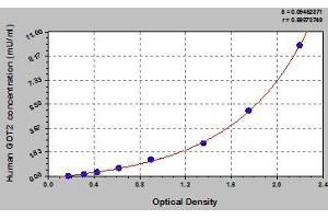 Typical standard curve (GOT2 ELISA 试剂盒)