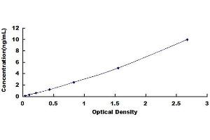 Typical standard curve (GRP78 ELISA 试剂盒)