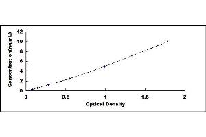 Typical standard curve (Histone H1 ELISA 试剂盒)