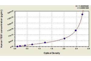 Typical standard curve (YBX1 ELISA 试剂盒)
