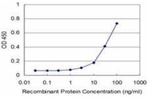 Detection limit for recombinant GST tagged PCAF is approximately 3ng/ml as a capture antibody. (KAT2B 抗体  (AA 353-452))