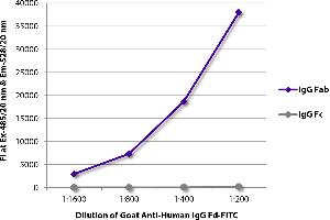 FLISA plate was coated with purified human IgG Fab and IgG Fc. (山羊 anti-人 IgG (Fd Region) Antibody)