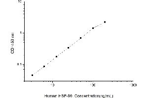 Typical standard curve (HSP90 ELISA 试剂盒)