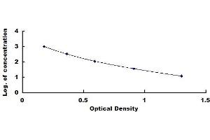 Typical standard curve (GLP-1 ELISA 试剂盒)