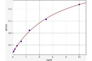 Typical standard curve (PDHa ELISA 试剂盒)