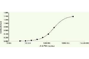 ELISA plates were coated with 10 μg/mL human PSA protein, our polyclonal anti-PSA was added at different concentrations and detected with an anti-rabbit HRP. (Prostate Specific Antigen 抗体)