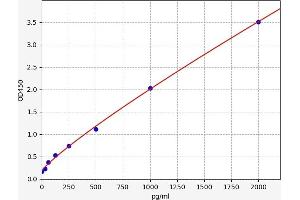 Typical standard curve (ENPP1 ELISA 试剂盒)