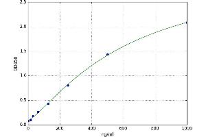 A typical standard curve