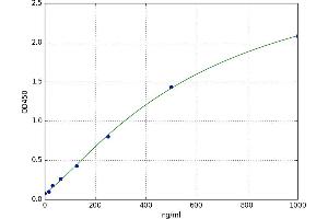 A typical standard curve (TTR ELISA 试剂盒)