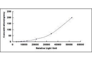 Typical standard curve (CFP CLIA Kit)