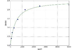 A typical standard curve