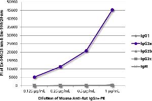 FLISA plate was coated with purified rat IgG1, IgG2a, IgG2b, IgG2c, and IgM. (小鼠 anti-大鼠 IgG2a Antibody)