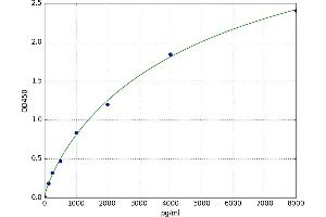 A typical standard curve