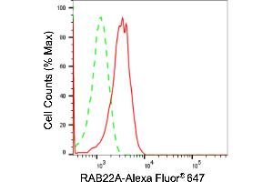 Flow cytometric analysis of RAB22A expression in H9c2 cells using RAB22A antibody (ABIN7800090), 1:2,000).