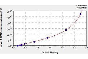 Typical Standard Curve (TRIM63 ELISA 试剂盒)