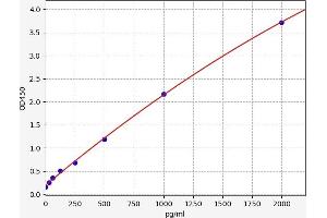 Typical standard curve (MYBBP1A ELISA 试剂盒)