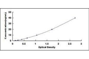 Typical standard curve (PIP ELISA 试剂盒)