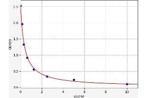 Typical standard curve (TSHB ELISA 试剂盒)