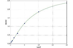 A typical standard curve