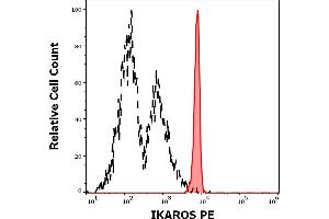 Separation of human monocytes (red-filled) from blood debris (black-dashed) in flow cytometry analysis (intracellular staining) of human peripheral whole blood stained using anti-Ikaros (4E9) PE antibody (10 μL reagent / 100 μL of peripheral whole blood). (IKZF1 抗体  (C-Term) (PE))