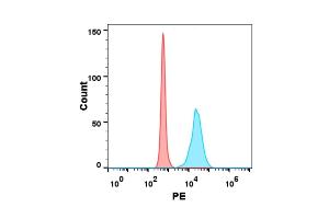 Flow cytometry analysis with 1 μg/mL Human TIGIT Protein, hFc tag (ABIN6961144, ABIN7042317 and ABIN7042318) on Expi293 cells transfected with human CD112 (Blue histogram) or Expi293 transfected with irrelevant protein (Red histogram).