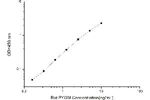 Typical standard curve (PYGM ELISA 试剂盒)