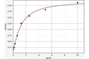 Typical standard curve (HIBADH ELISA 试剂盒)