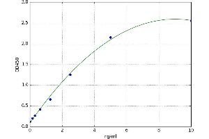 Inducible T-Cell Co-Stimulator Ligand (ICOSLG) ELISA Kit
