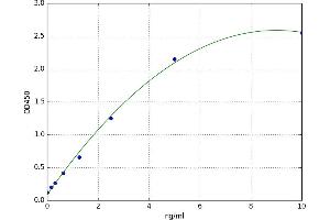 A typical standard curve (ICOSLG ELISA 试剂盒)