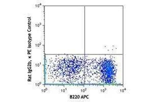 Flow Cytometry (FACS) image for anti-Interleukin 4 Receptor (IL4R) antibody (PE) (ABIN2662430) (IL4 Receptor 抗体  (PE))