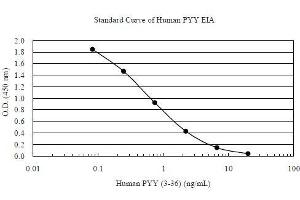 ELISA image for Peptide YY (PYY) ELISA Kit (ABIN956060) (Peptide YY ELISA 试剂盒)