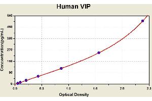 Diagramm of the ELISA kit to detect Human V1 Pwith the optical density on the x-axis and the concentration on the y-axis. (Vip ELISA 试剂盒)