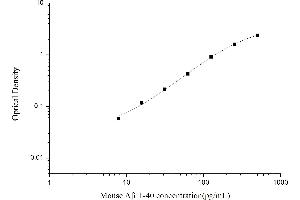 Typical standard curve (Abeta 1-40 ELISA 试剂盒)