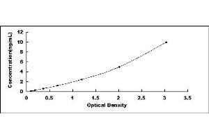 Typical standard curve (PDCD1LG2 ELISA 试剂盒)