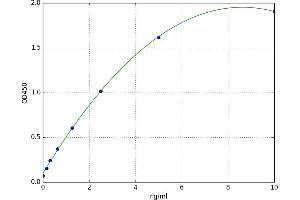 A typical standard curve (IQGAP1 ELISA 试剂盒)