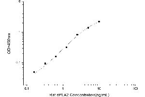 Typical standard curve (PLA2G4A ELISA 试剂盒)