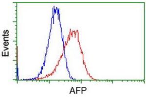 Flow cytometric Analysis of Hela cells, using anti-AFP antibody (ABIN2452708), (Red), compared to a nonspecific negative control antibody (TA50011), (Blue). (alpha Fetoprotein 抗体)