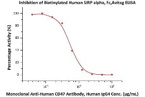 Serial dilutions of A CD47 Neutralizing Antibody were added into Human CD47, Fc Tag (ABIN2180806,ABIN2180805): Biotinylated Human SIRP alpha, Fc,Avitag (ABIN5526676,ABIN5526677) binding reactions.