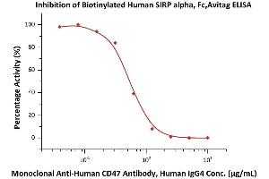 Serial dilutions of A CD47 Neutralizing Antibody were added into Human CD47, Fc Tag (ABIN2180806,ABIN2180805): Biotinylated Human SIRP alpha, Fc,Avitag (ABIN5526676,ABIN5526677) binding reactions. (SIRPA Protein (AA 31-370) (Fc Tag,AVI tag,Biotin))