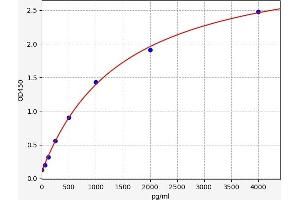 Typical standard curve (NCOR2 ELISA 试剂盒)