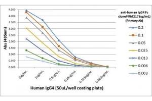 ELISA Titration: the plate was coated with different amounts of hIgG4. (Recombinant 兔 anti-人 IgG4 (Fc Region) Antibody)