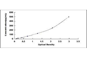 Typical standard curve (IFNB1 ELISA 试剂盒)