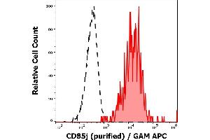 Separation of human CD85j positive B cells (red-filled) from neutrophil granulocytes (black-dashed) in flow cytometry analysis (surface staining) of human peripheral whole blood stained using anti-human CD85j(GHI/75) purified antibody (concentration in sample 1 μg/mL) GAM APC. (LILRB1 抗体)