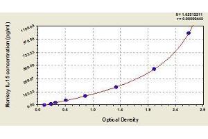 Typical standard curve (IL-15 ELISA 试剂盒)