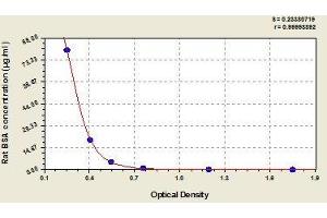 Typical standard curve (Rudimental Bovine Serum Albumin Check-Up ELISA 试剂盒)